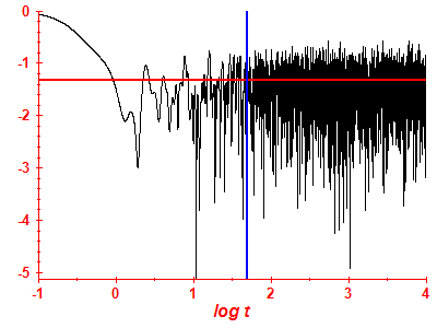 Survival probability log